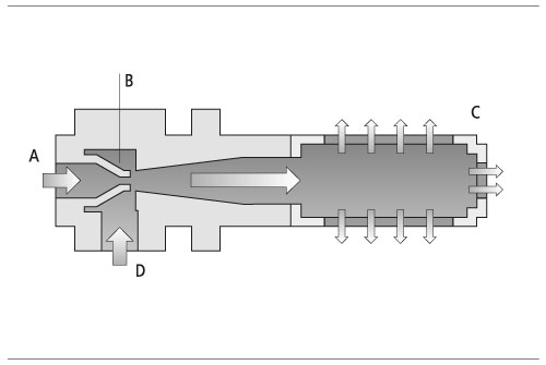 Das Venturi-Prinzip am Beispiel eines pneumatischen Vakuum-Erzeugers inkl. Ejektor, Venturi-Düse, Schalldämpfer und Vakuum-Anschluss